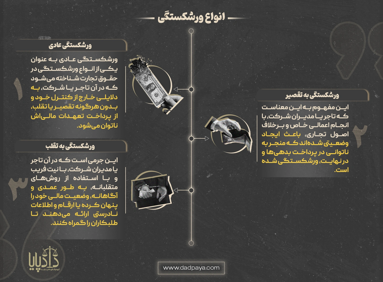 اینفوگرافی شرح انواع ورشکستگی