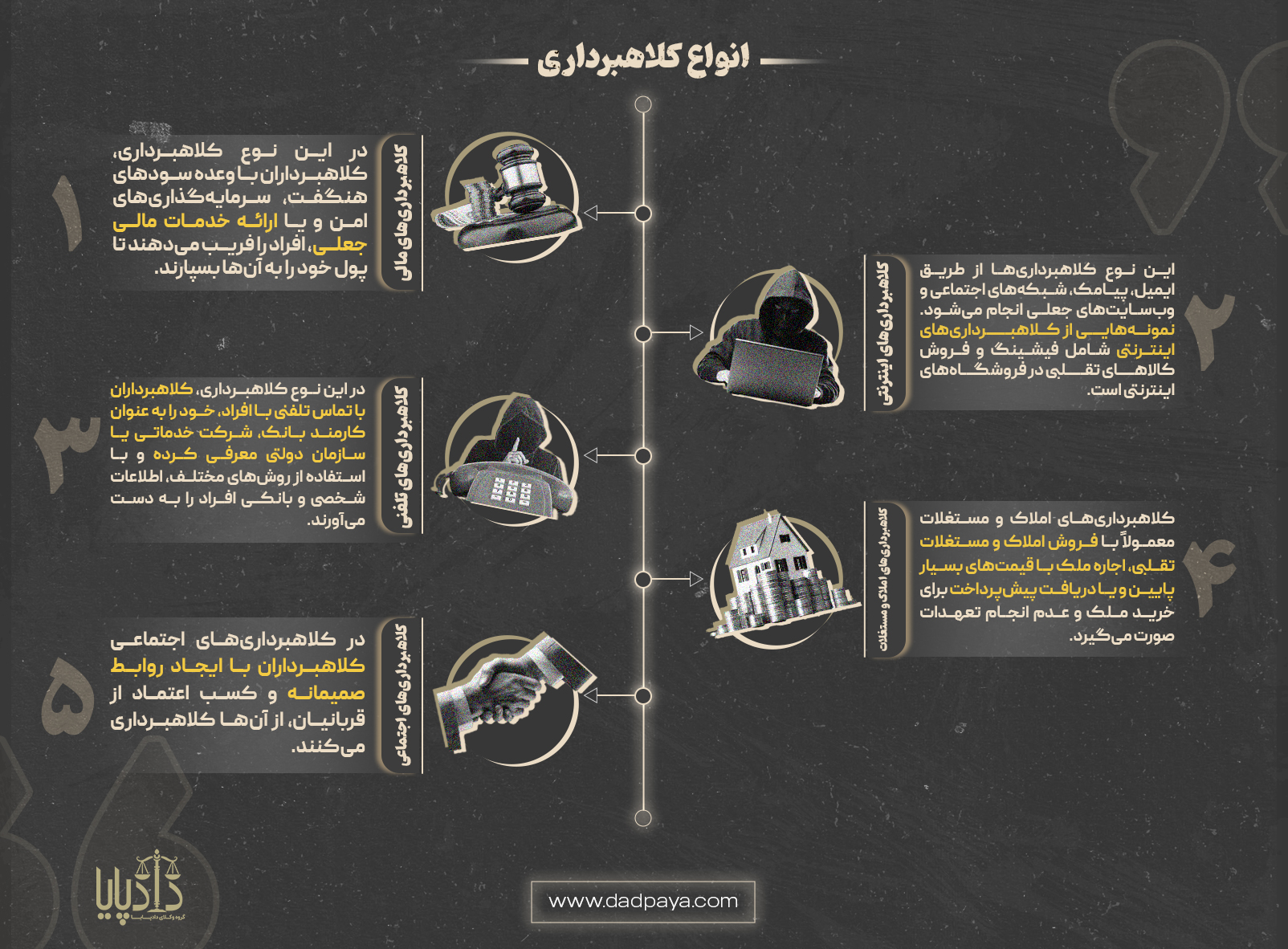 اینفوگرافی از انواع کلاهبرداری