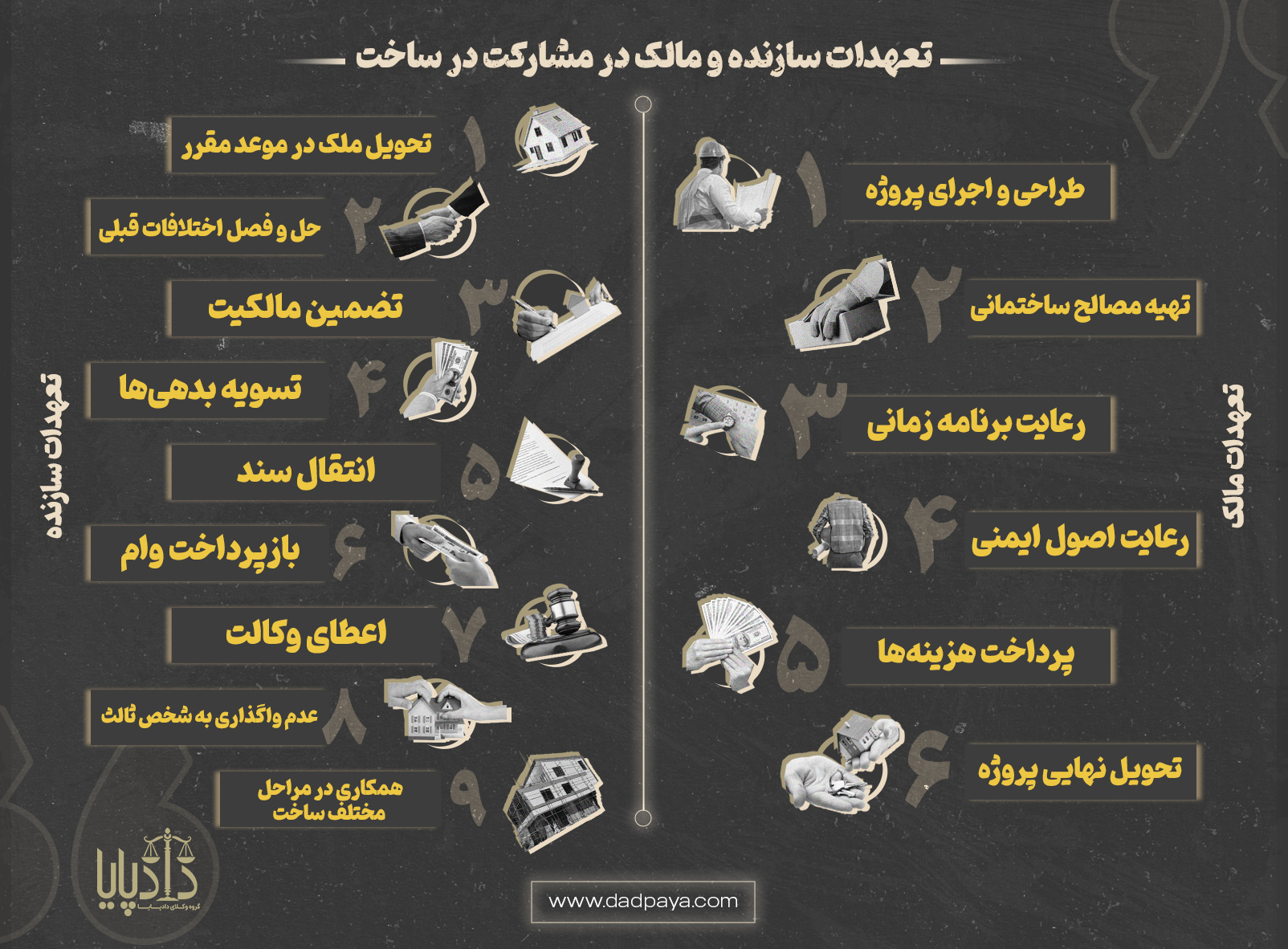 اینفوگرافی تعهدات سازنده و مالک در مشارکت در ساخت 