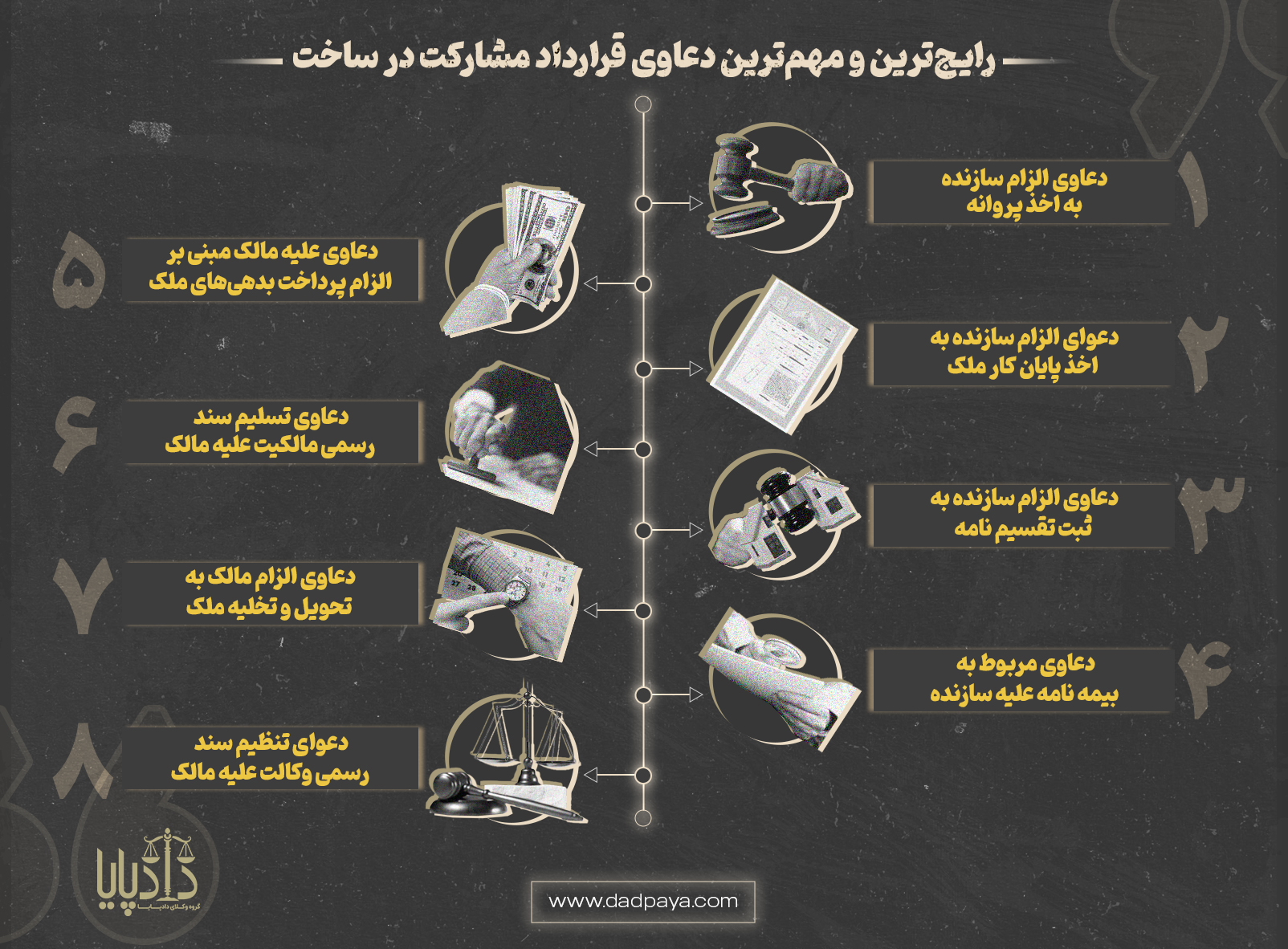 معرفی رایج ترین دعاوی مشارکت در ساخت