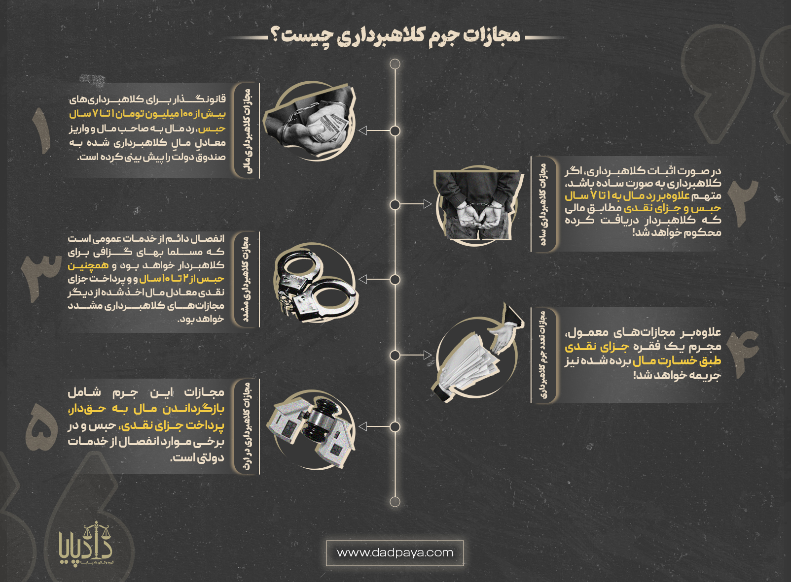 تصویری از مجازات جرم کلاهبرداری