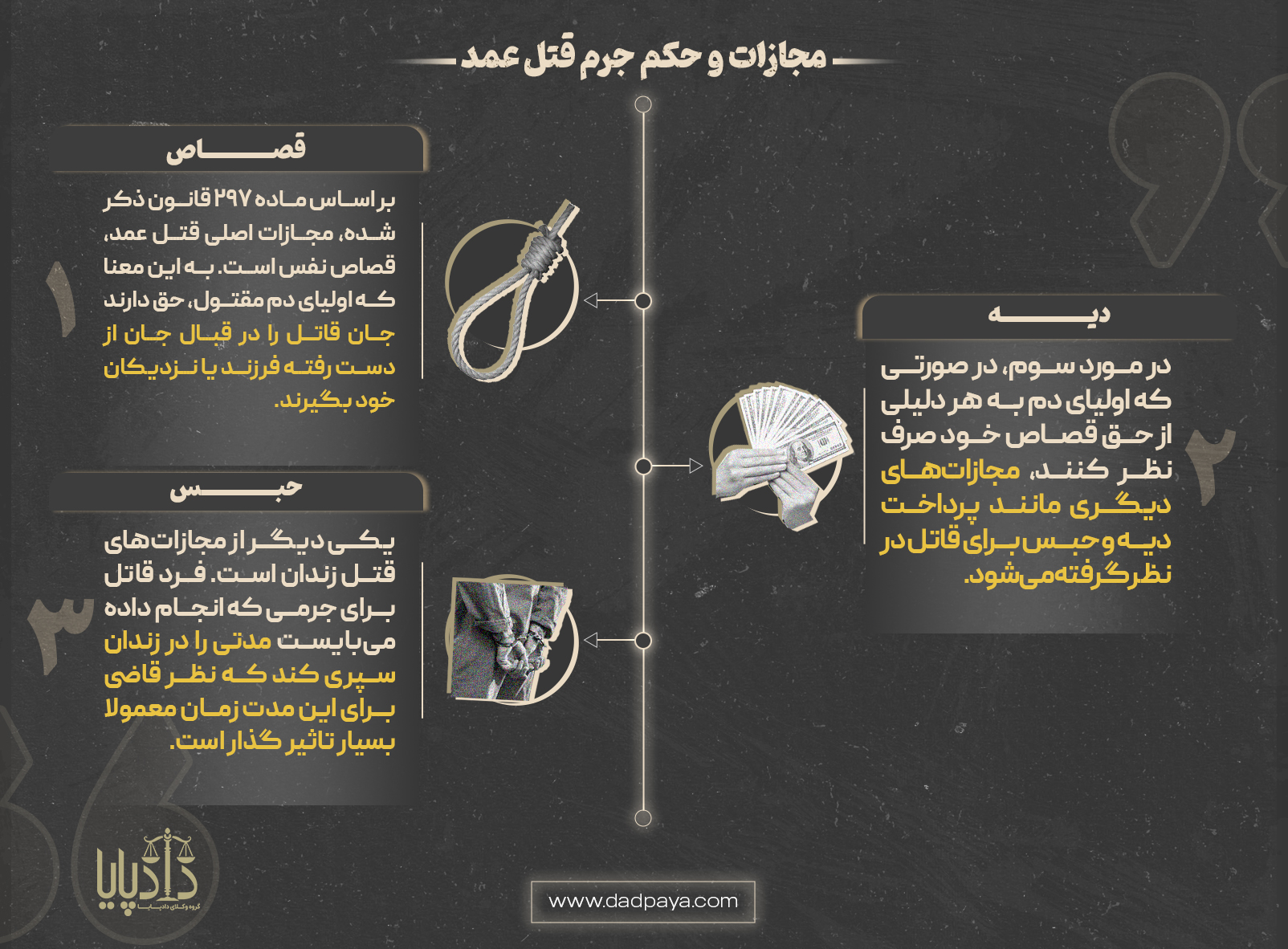 تشریح مجازات و حکم جرم قتل عمد