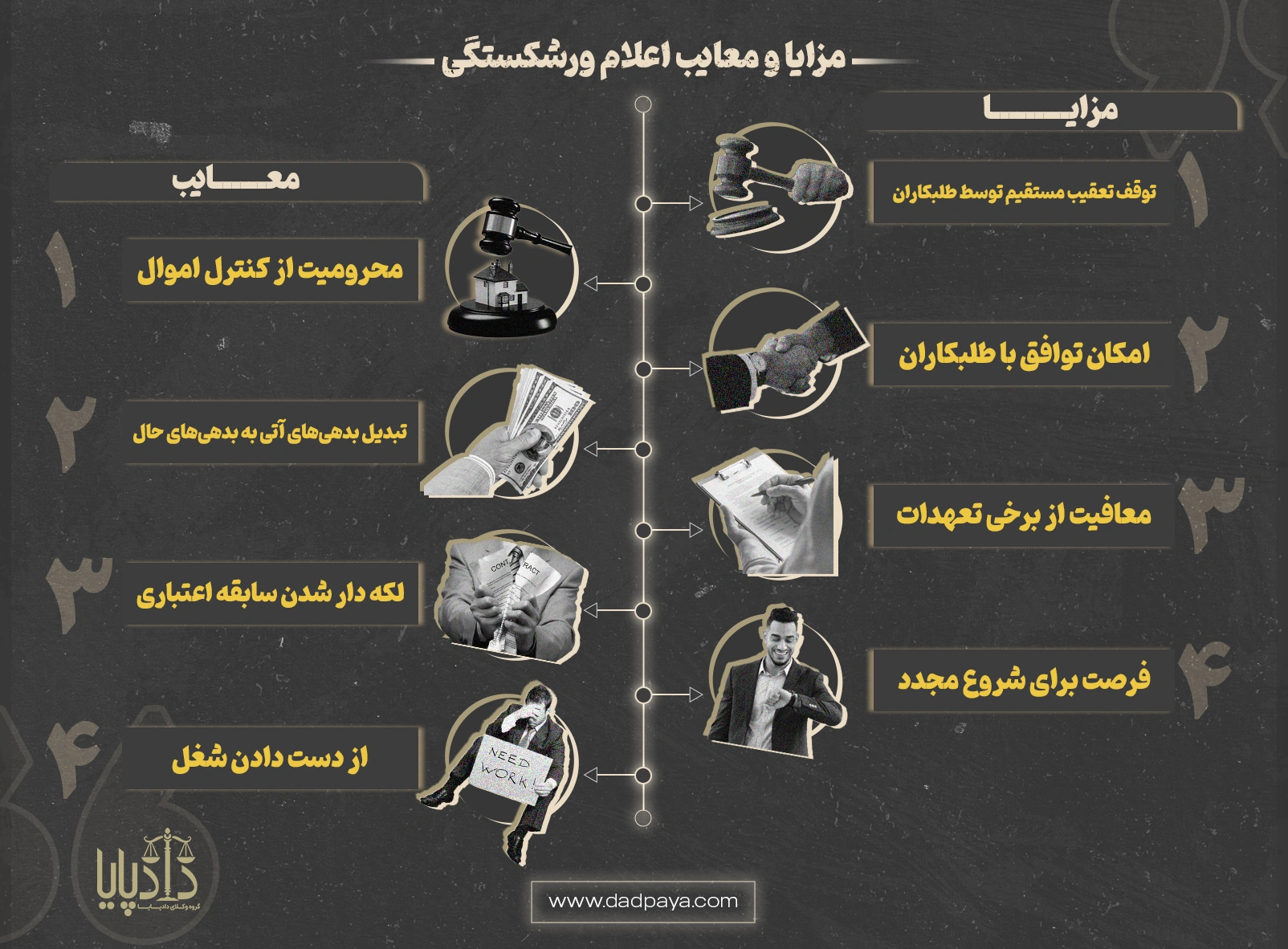 شرح مزایا و معایب اعلام ورشکستگی