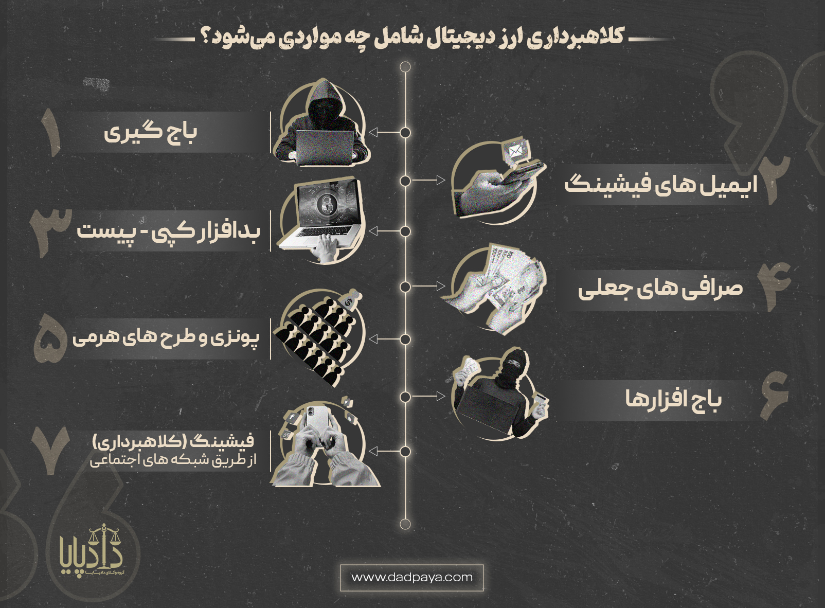 اینفوگرافی برای انواع جرم کلاهبرداری ارز دیجیتال 