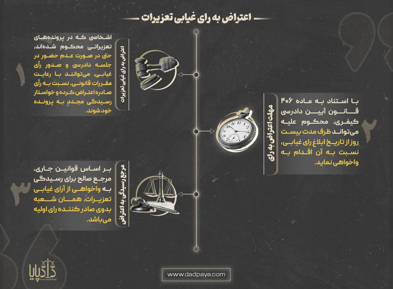 اینفوگرافی از اعتراض به رای غیابی تعزیرات