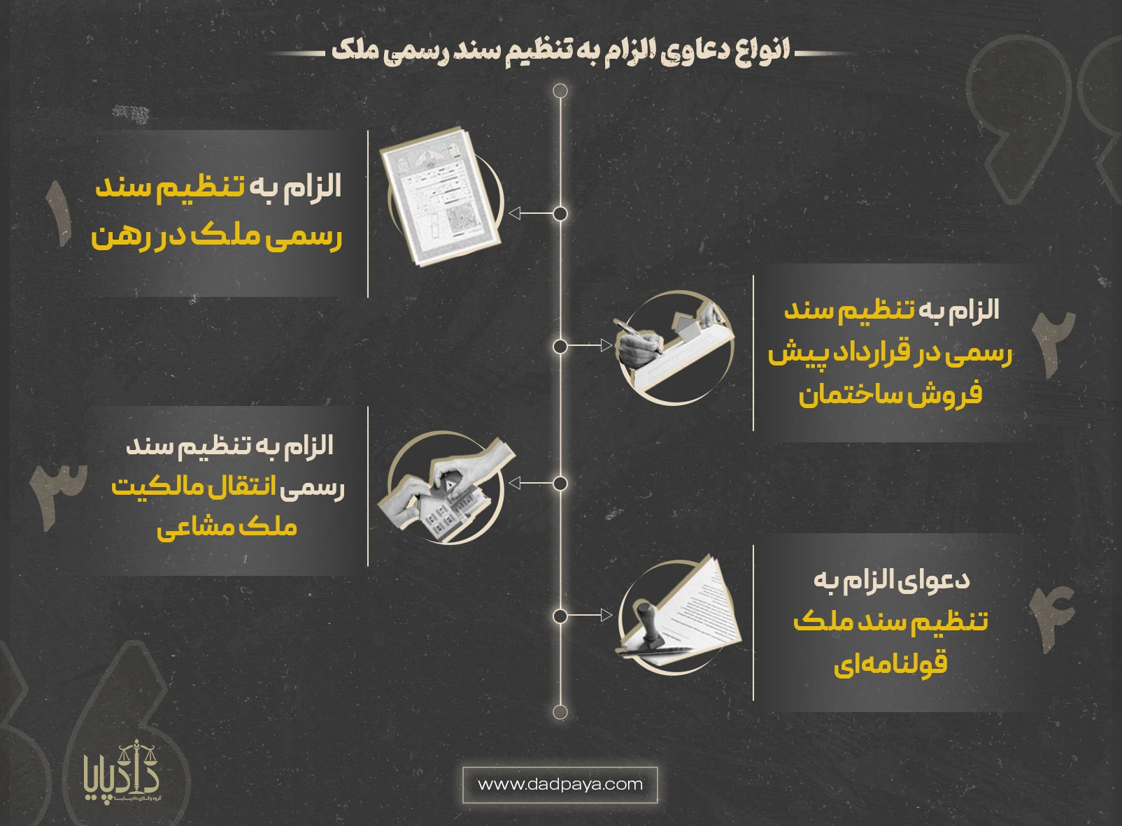 انواع دعاوی الزام به تنظیم سند رسمی ملک