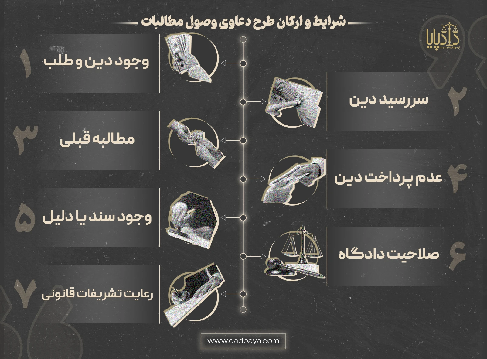 شرایط و ارکان طرح دعاوی وصول مطالبات