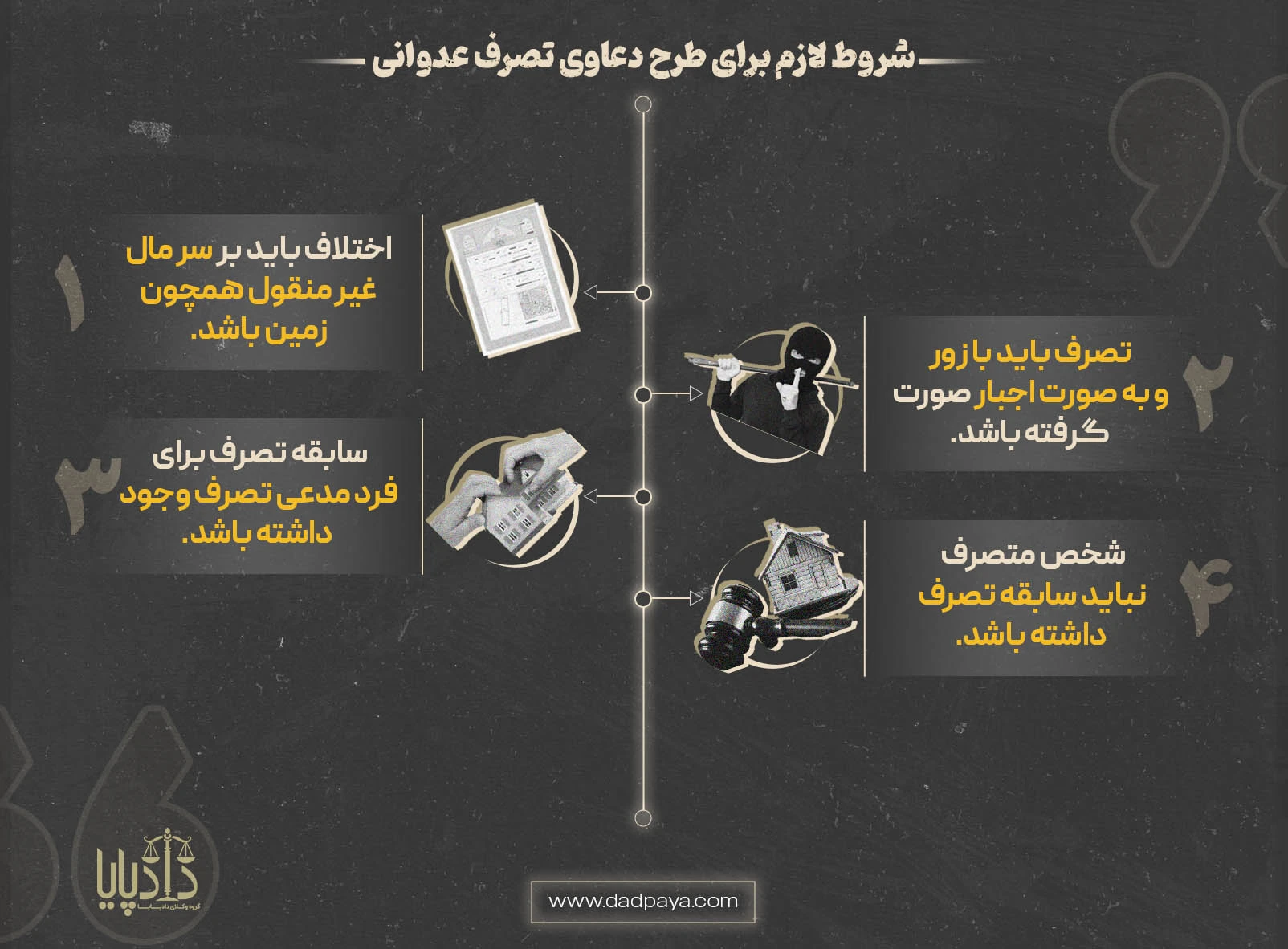 شروط لازم برای طرح دعاوی تصرف عدوانی