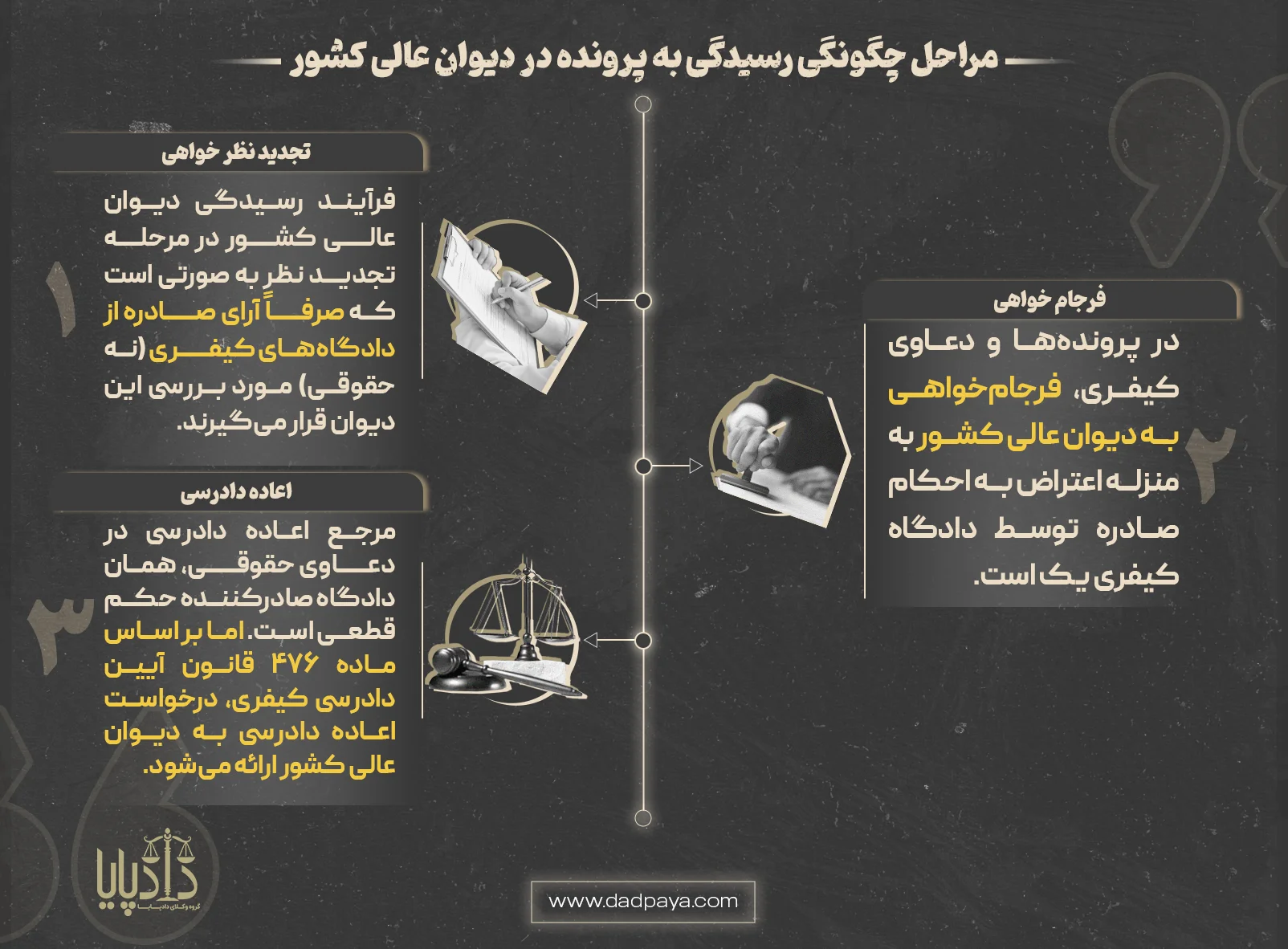 مراحل چگونگی رسیدگی به پرونده در دیوان عالی کشور