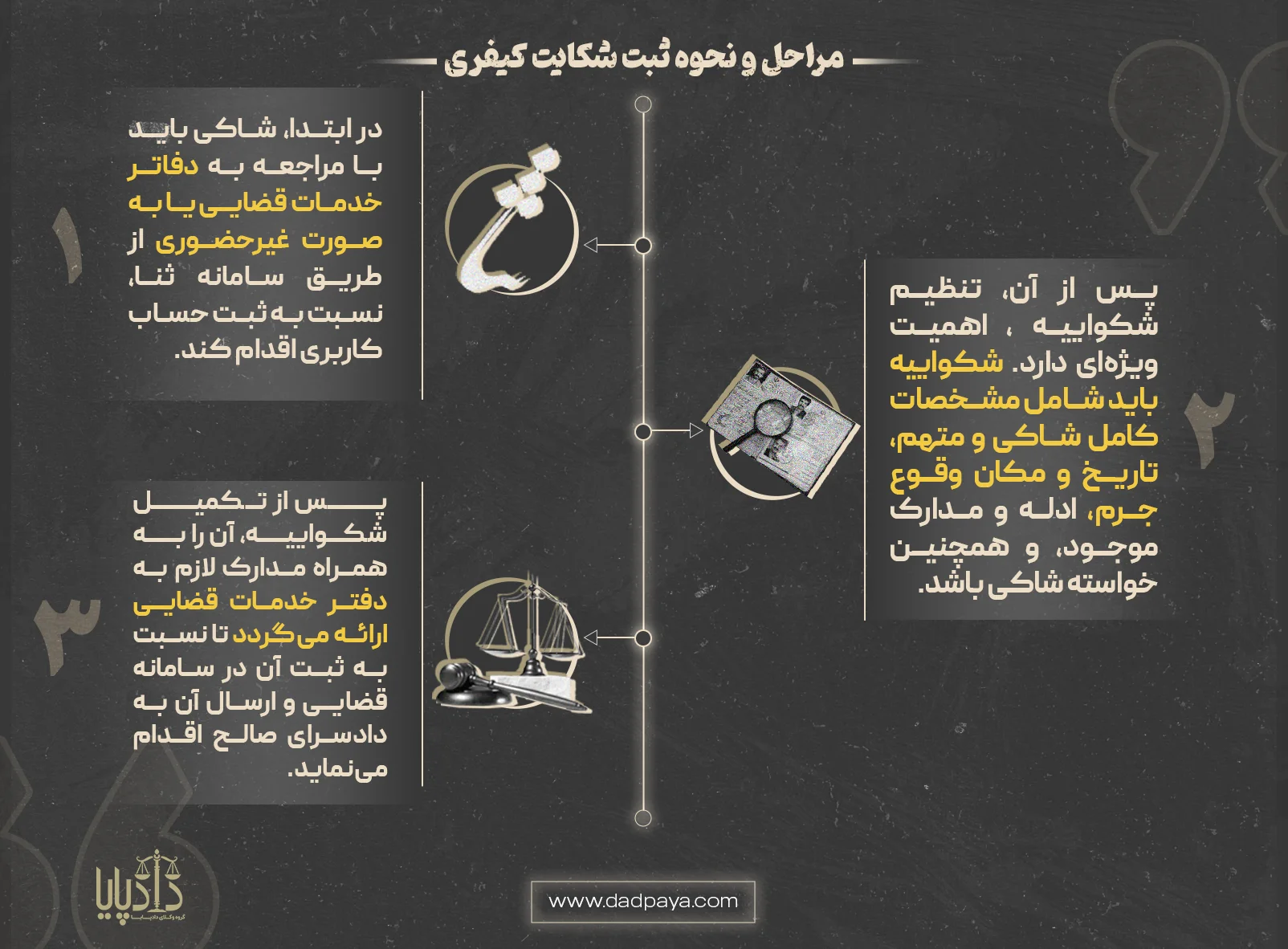 مراحل و نحوه ثبت شکایت کیفری