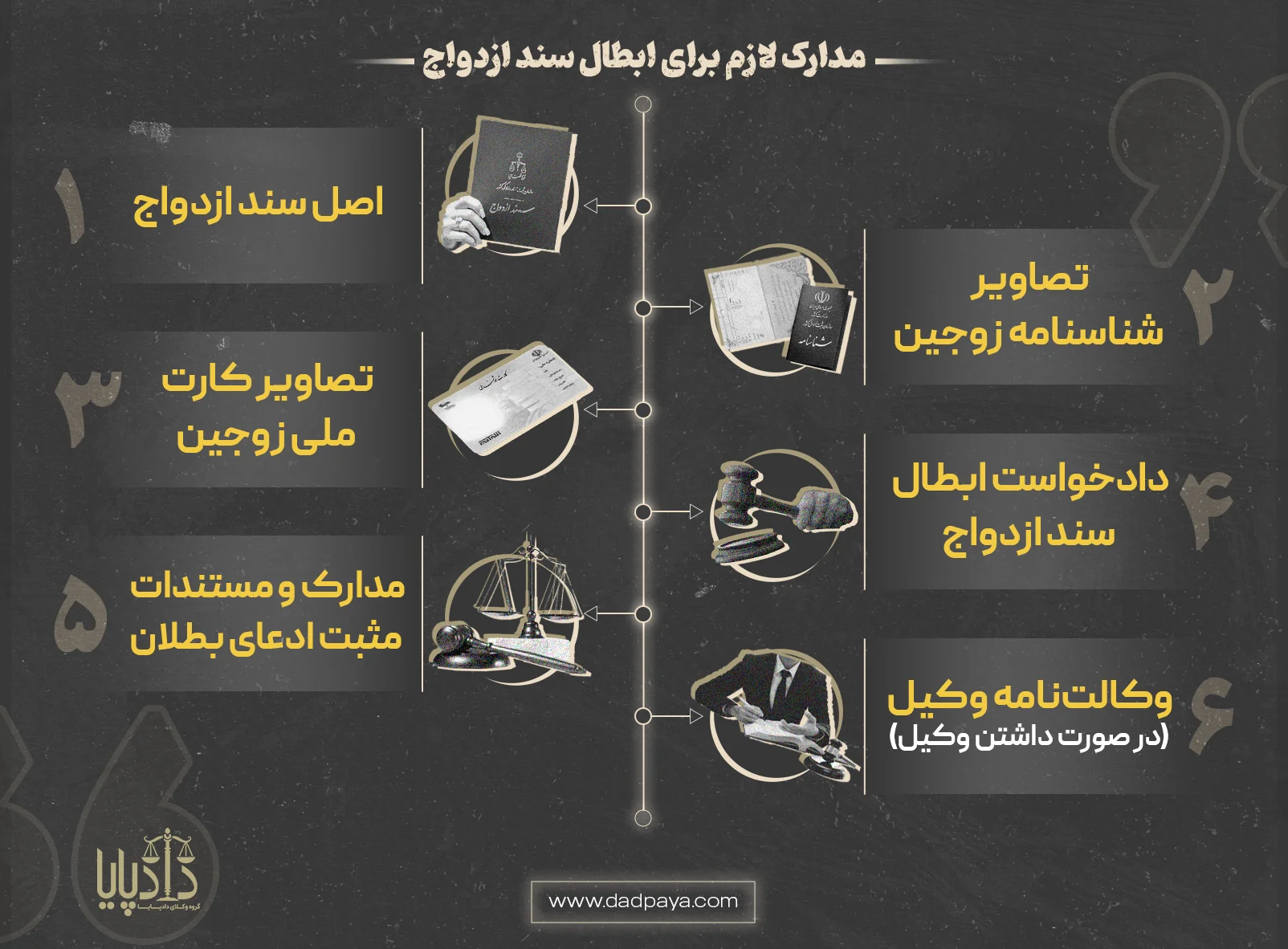 مدارک لازم برای ابطال سند ازدواج